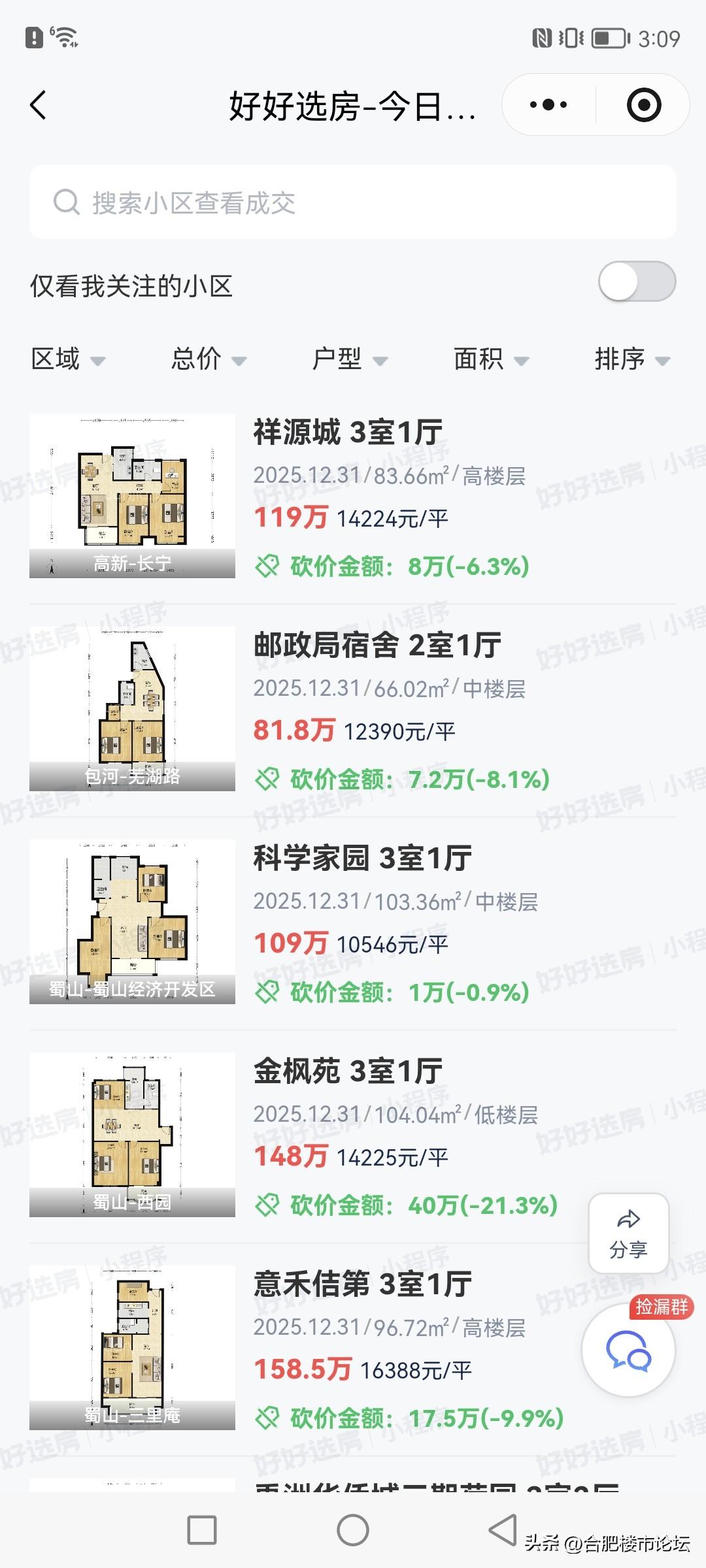 最近都说合肥二手房成交量高，是高，但是都是几十万的房子多，一百二十万以上的成交的