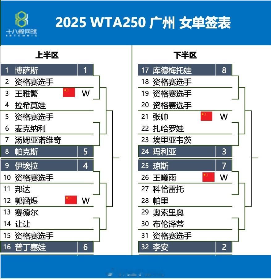 广网的女单和女双正赛签表~广州国际女子网球公开赛 ​​​