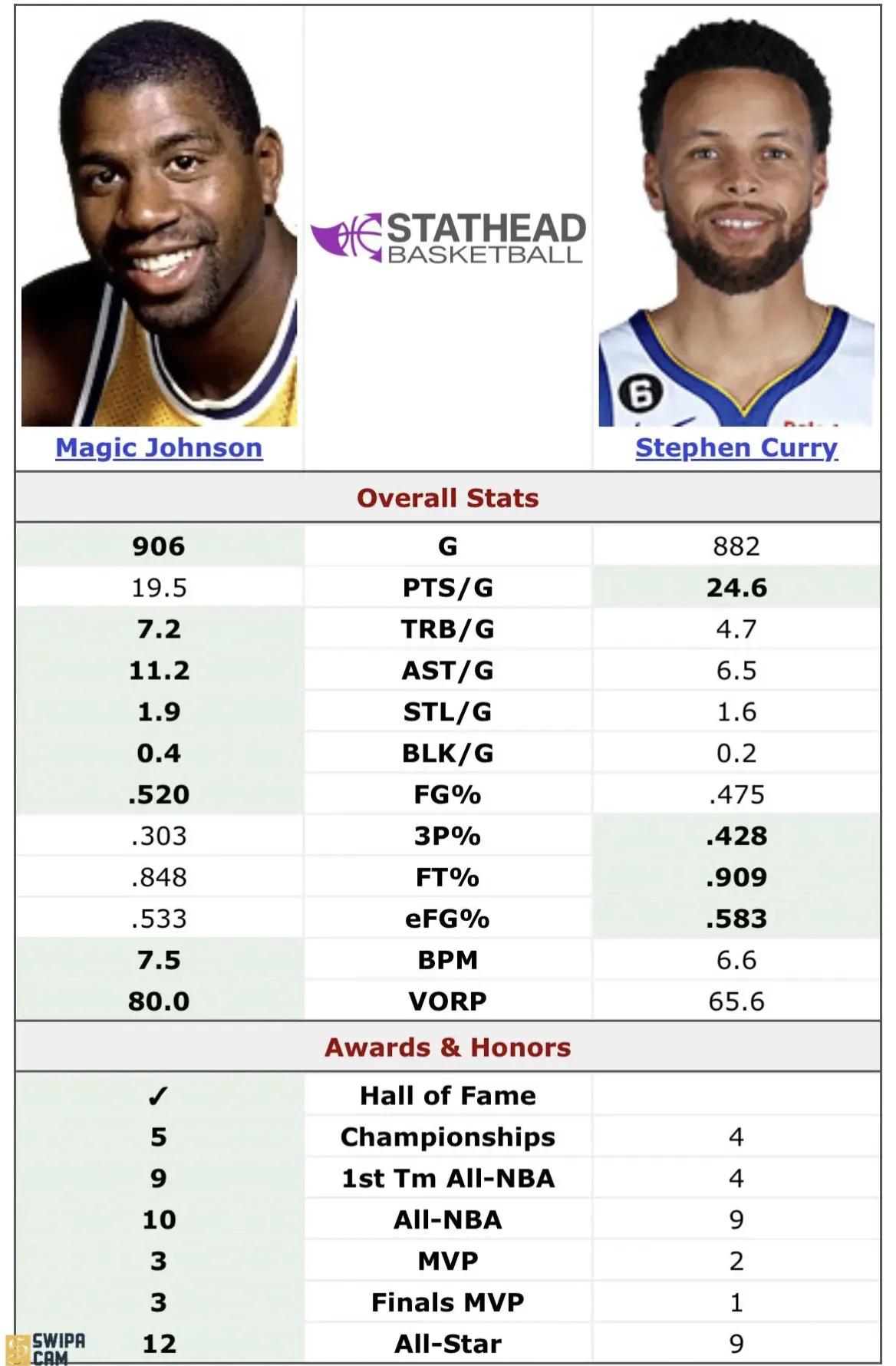 谁才是NBA历史第一控卫？美媒晒魔术师约翰逊与库里职业生涯数据对比！
在个人职业