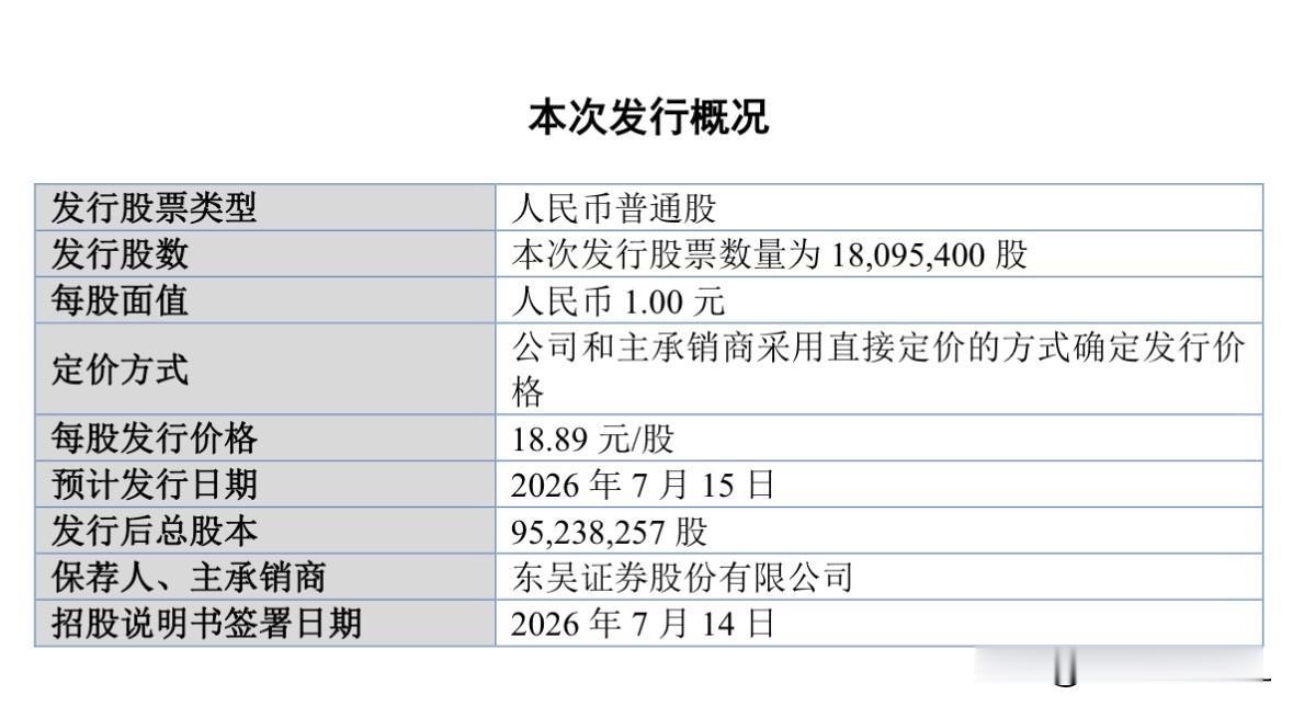 长鹰硬科来了，7月15日公开发行

今天北证50指数暴跌6.78%，创近一年半新