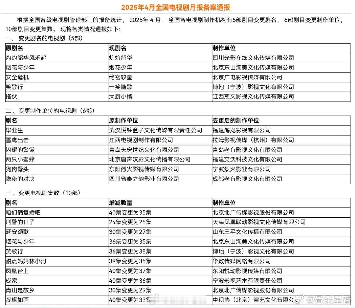4月全国电视剧月报备案通报🈶热依扎、楊祐寧YOYANG 《灼灼韶华风禾起》改名