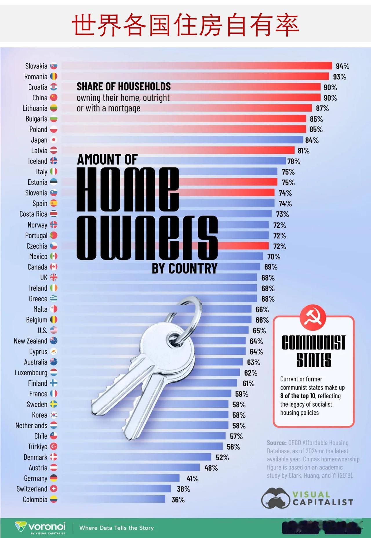 世界各国住房自有率是多少？

拥有自有住房通常被视为财务成功的标志，但住房自有率