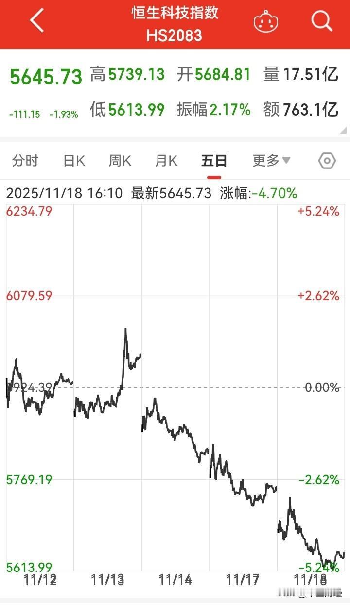 恒生科技指数近五日的走势可谓是一路下滑，然而，香港股票市场实行t+0且无涨跌幅限