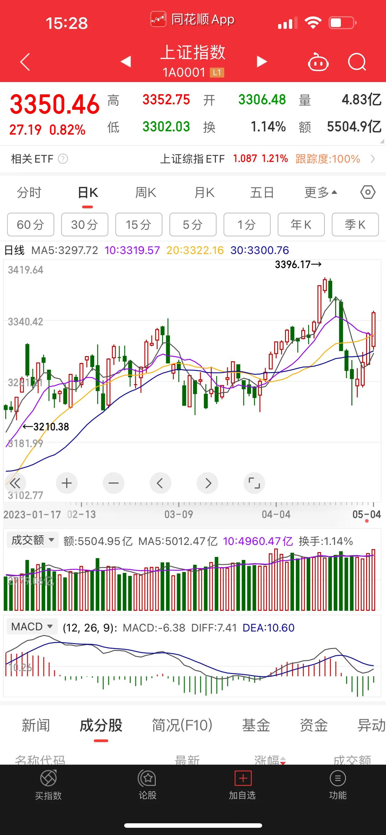 上证指数迎来4连阳，A股市场在五月份的首个交易日里，呈现出开门红态势。在两市成交