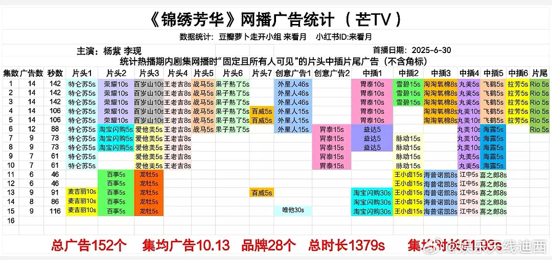 《锦绣芳华》今天又加至九广[666]杨紫这个招商实力太强了锦绣芳华 ​​​