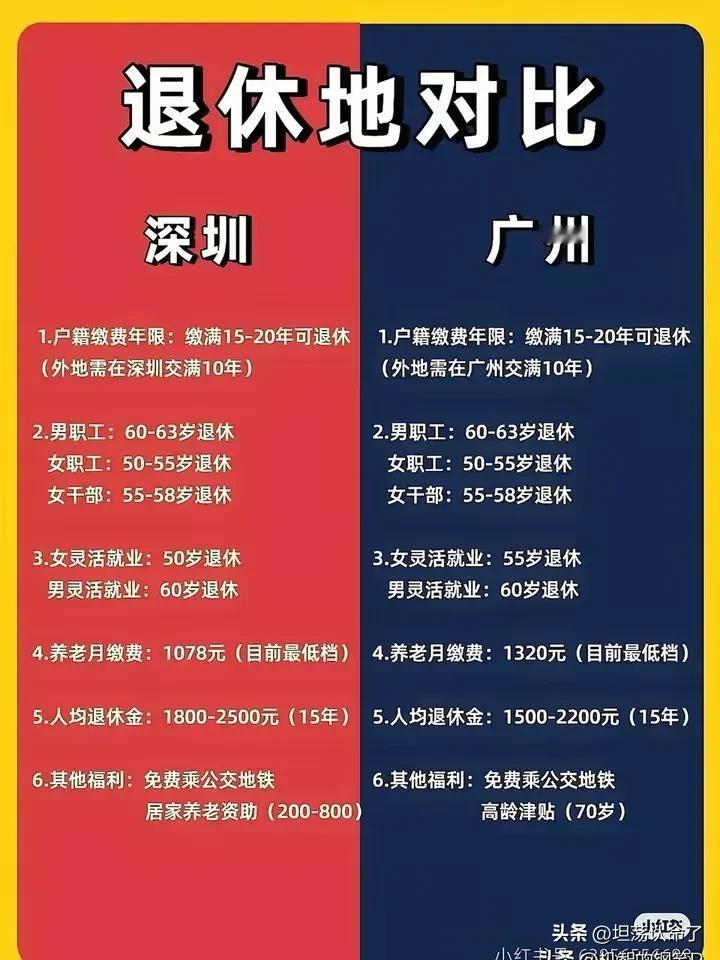 广州深圳退休对比，最大的区别是在退休年龄方面，深圳灵活就业女性是50岁退休，广州