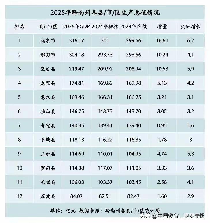 黔南州各县市gdp2025

黔南州2025年各县市gdp来看，福泉基本坐稳超过