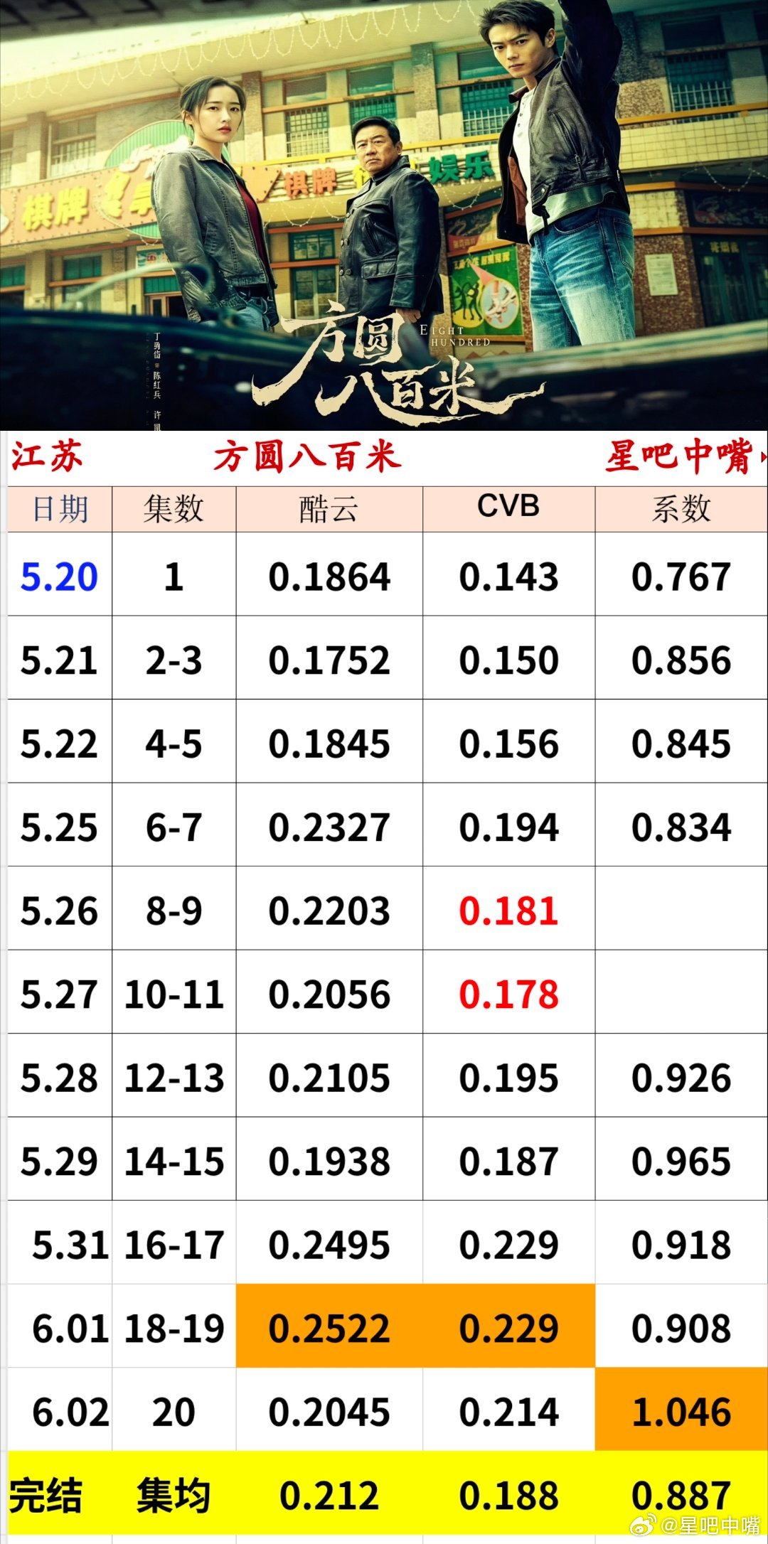 方圆八百米 许凯 丁勇岱《方圆八百米》江苏卫视收官战报。恭喜暂年季！全剧酷云集均