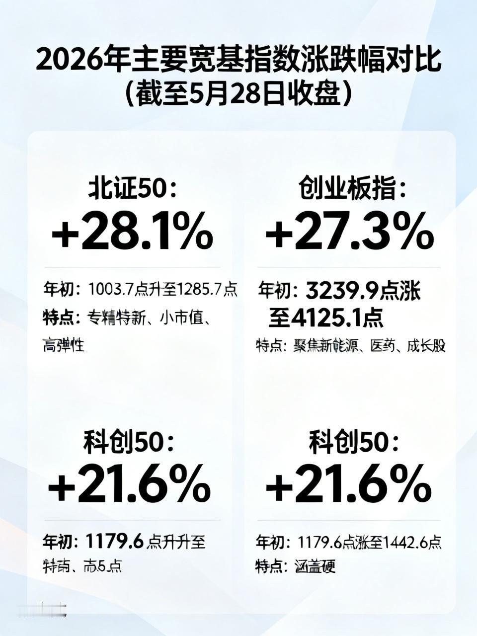 2026年主要宽基指数涨跌幅对比（截至5月28日收盘）
2026年涨跌幅（按强弱