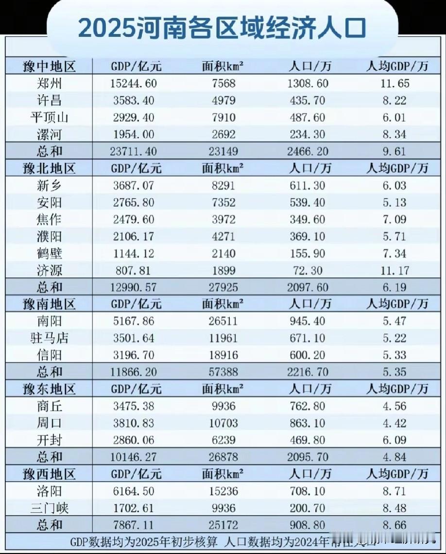 河南各区域经济面积人口数据水平情况，图片里属于河南各区域的经济面积人口数据，河南