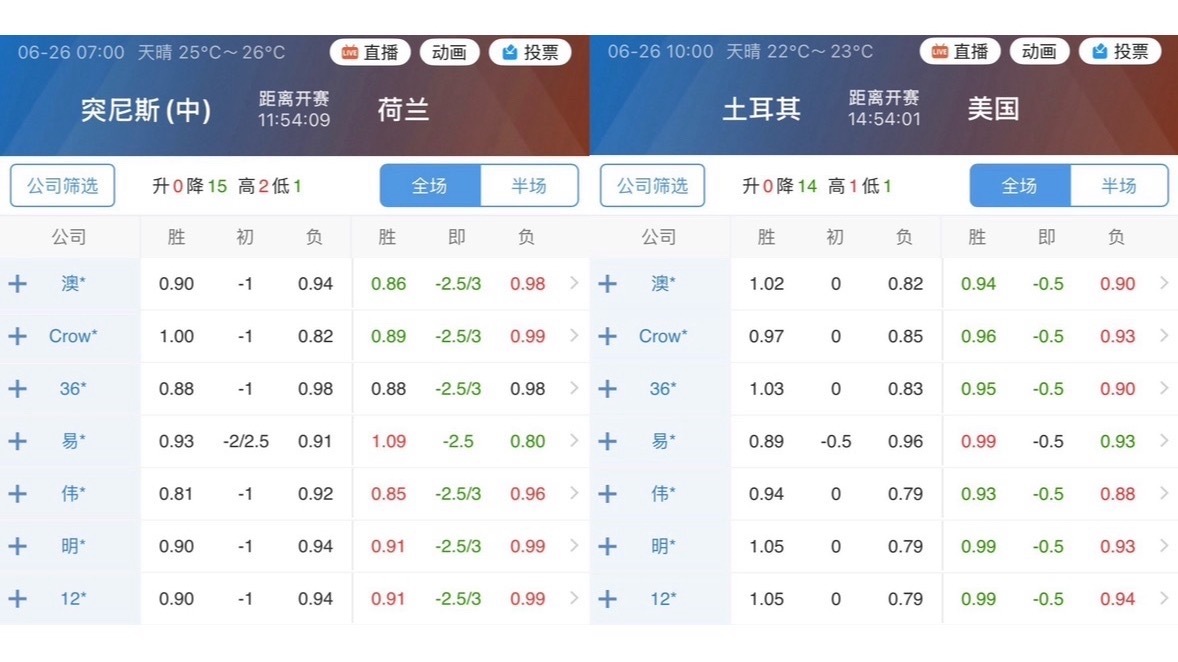 因为突尼斯和土耳其军心涣散，这两场的指数都脱离了常态。荷兰那边，借着要刷净胜球的