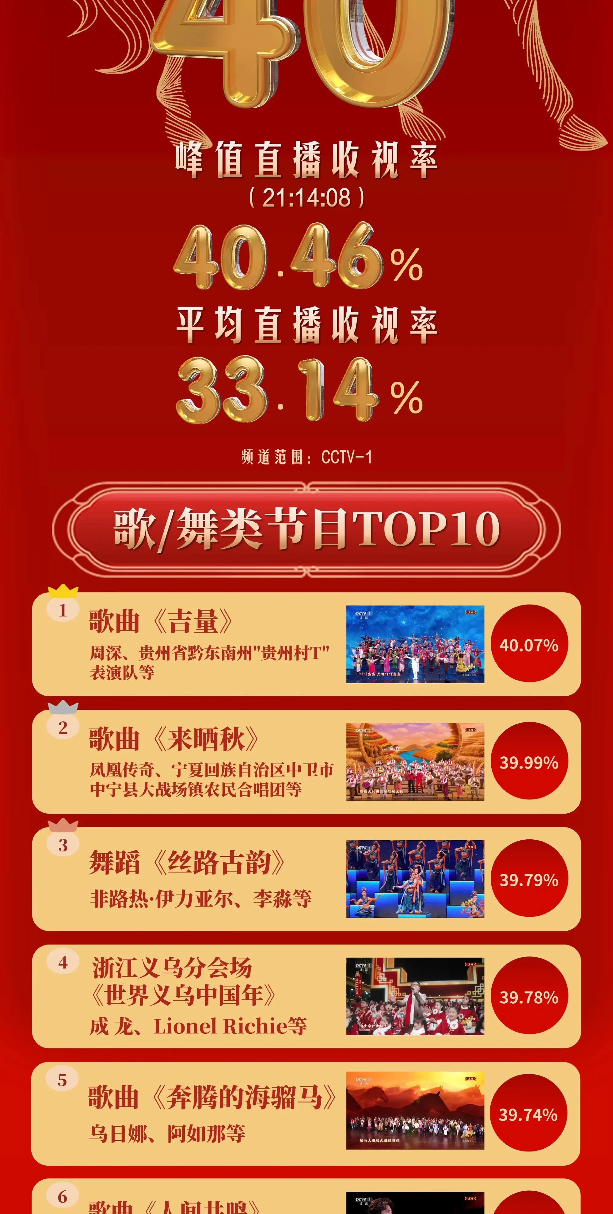 看看春晚收视率。就说我们开不开心😁😁😁 今晚继续哦～～