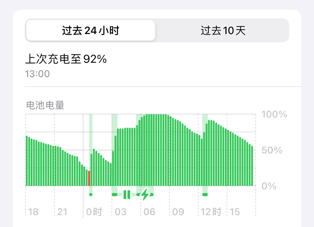 刚更新完iOS17.4正式版的时候没觉得有多耗电，但是用了这么一段时间后，我反倒