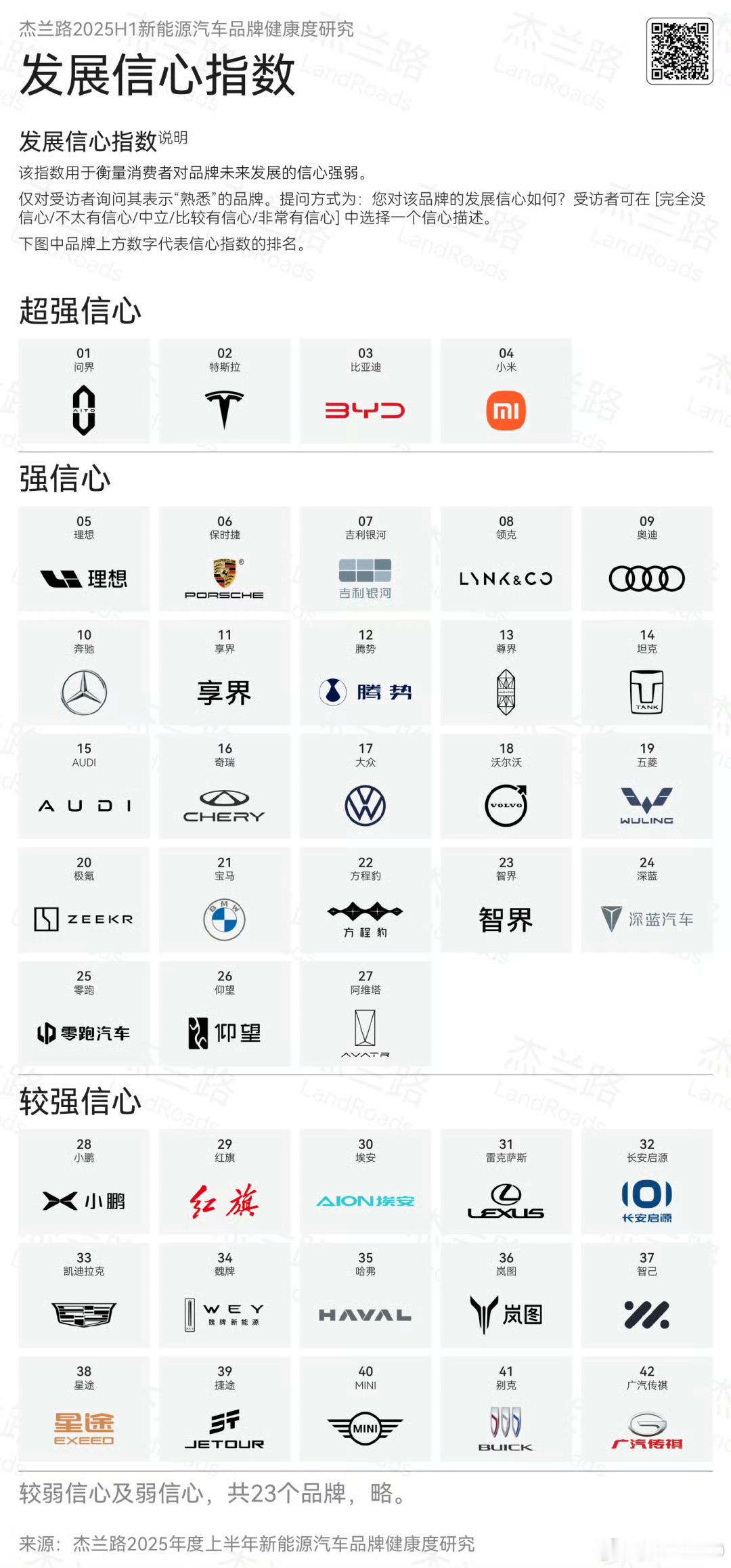 杰兰路的报告中，问界排名发展信心第一，特斯拉第二，比亚迪第三，小米第四。品牌档次
