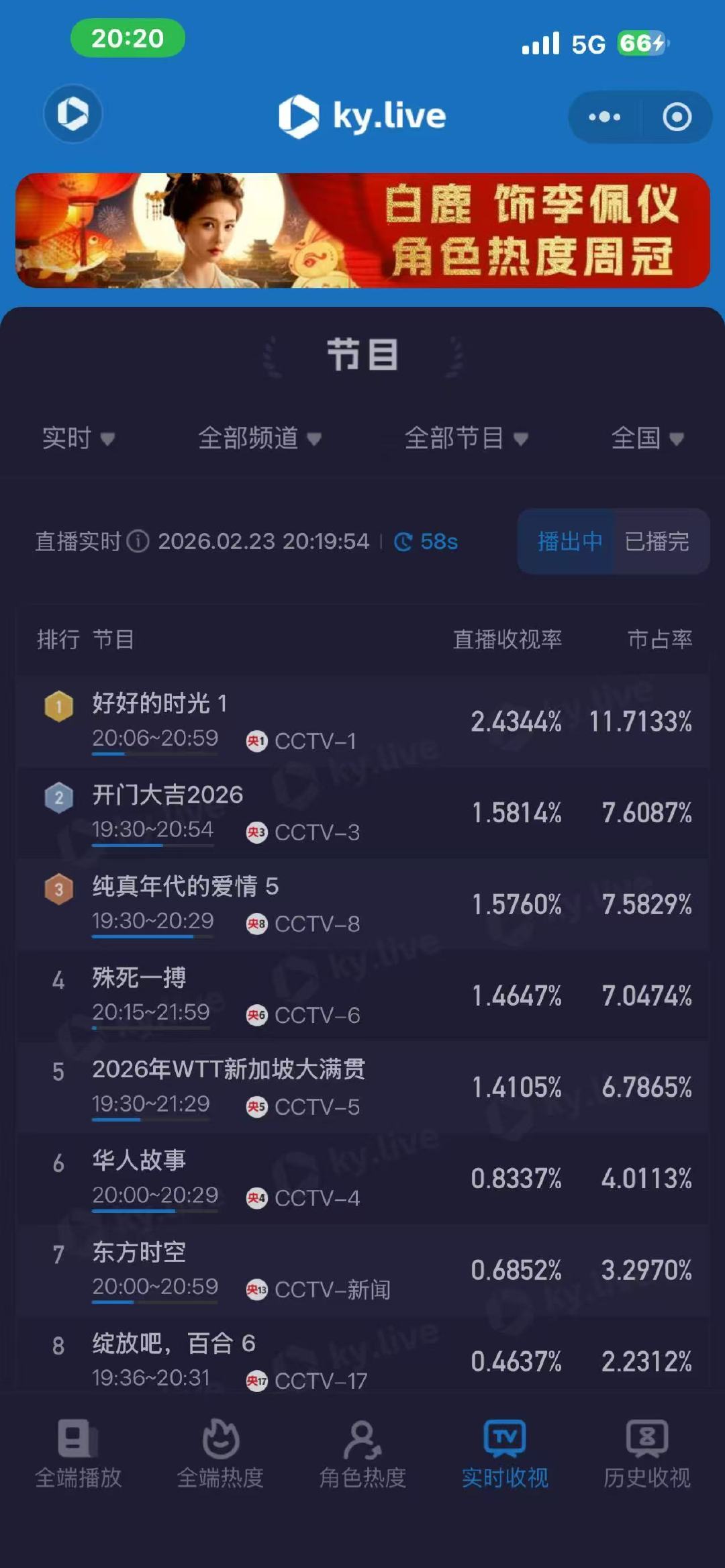 好好的时光首播收视登顶好好的时光首播登顶 首播就登顶啦！！追起来！ 