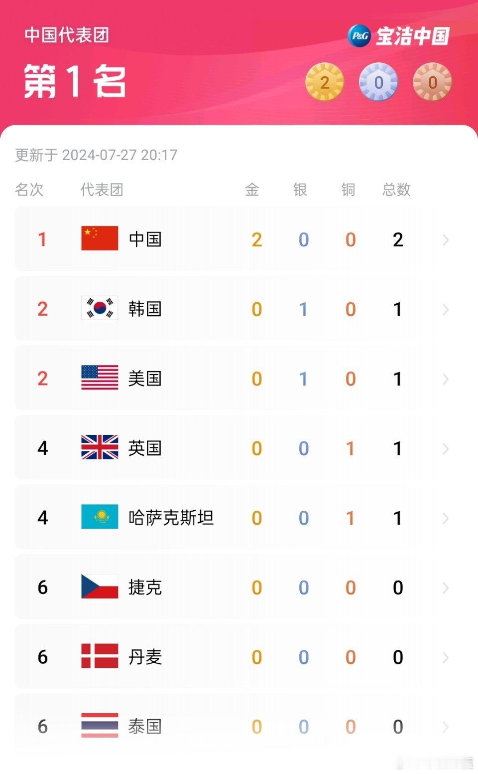 #金牌榜#中国毫无争议的第一🥇 ​​​