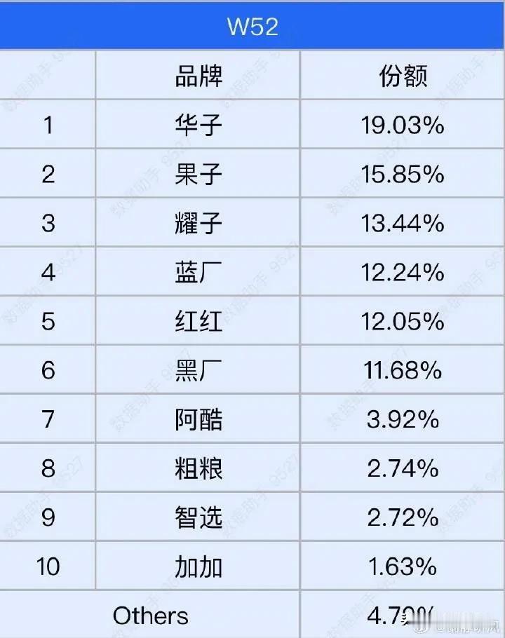 这个排名随着Pura70系列的降价和畅享70X的到来估计会维持很长一段时间！