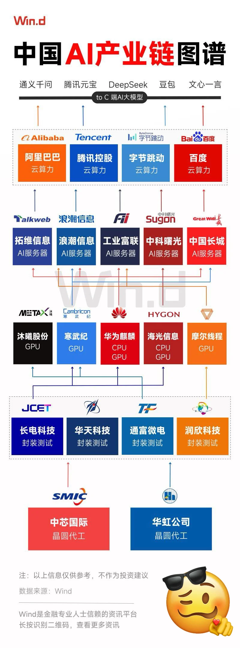 中国AI产业链全景图！从算力巨头到芯片封测