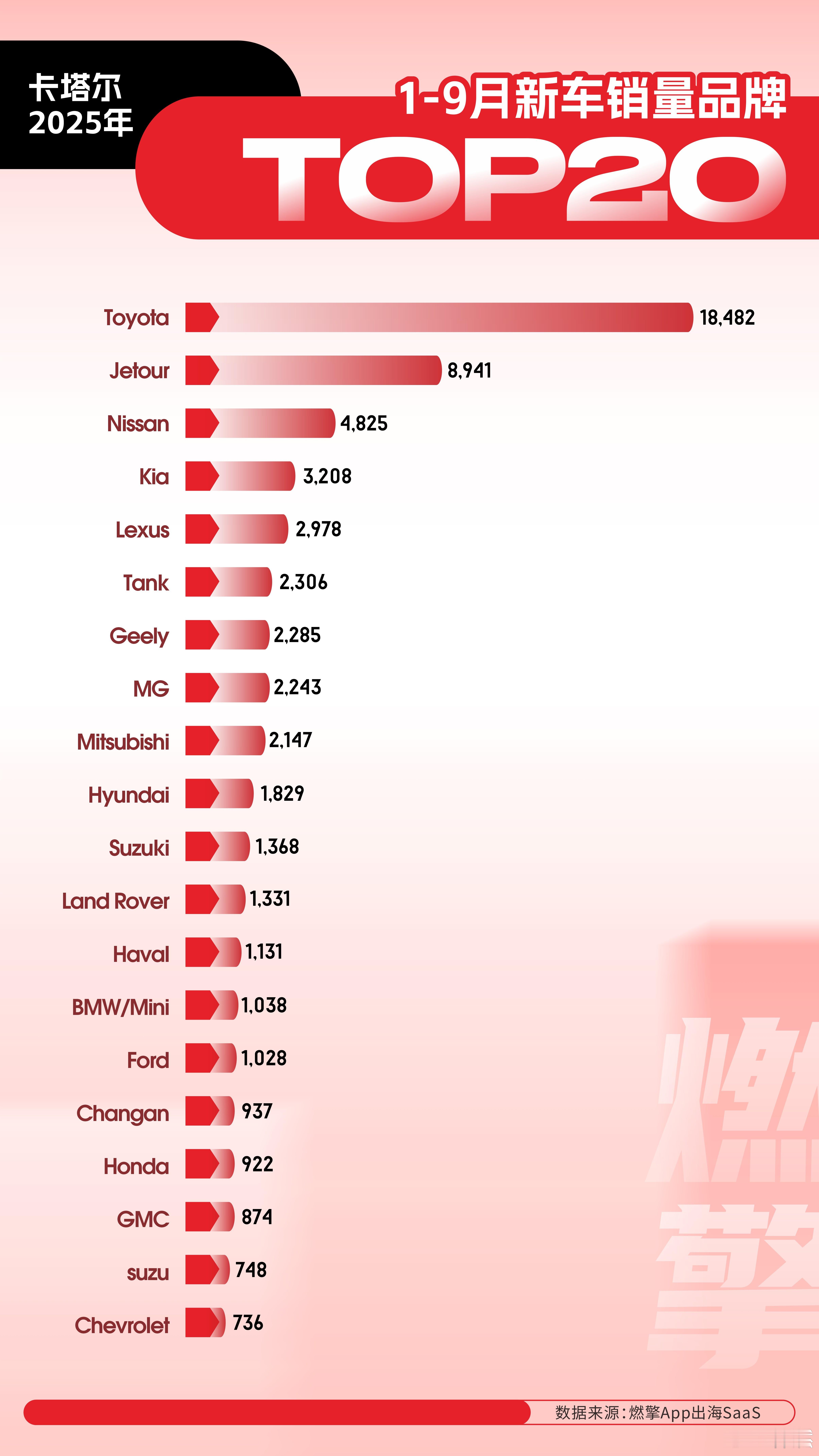 2025年1月至9月，卡塔尔新车市场格局清晰：丰田占据绝对主导，中国品牌群体性崛