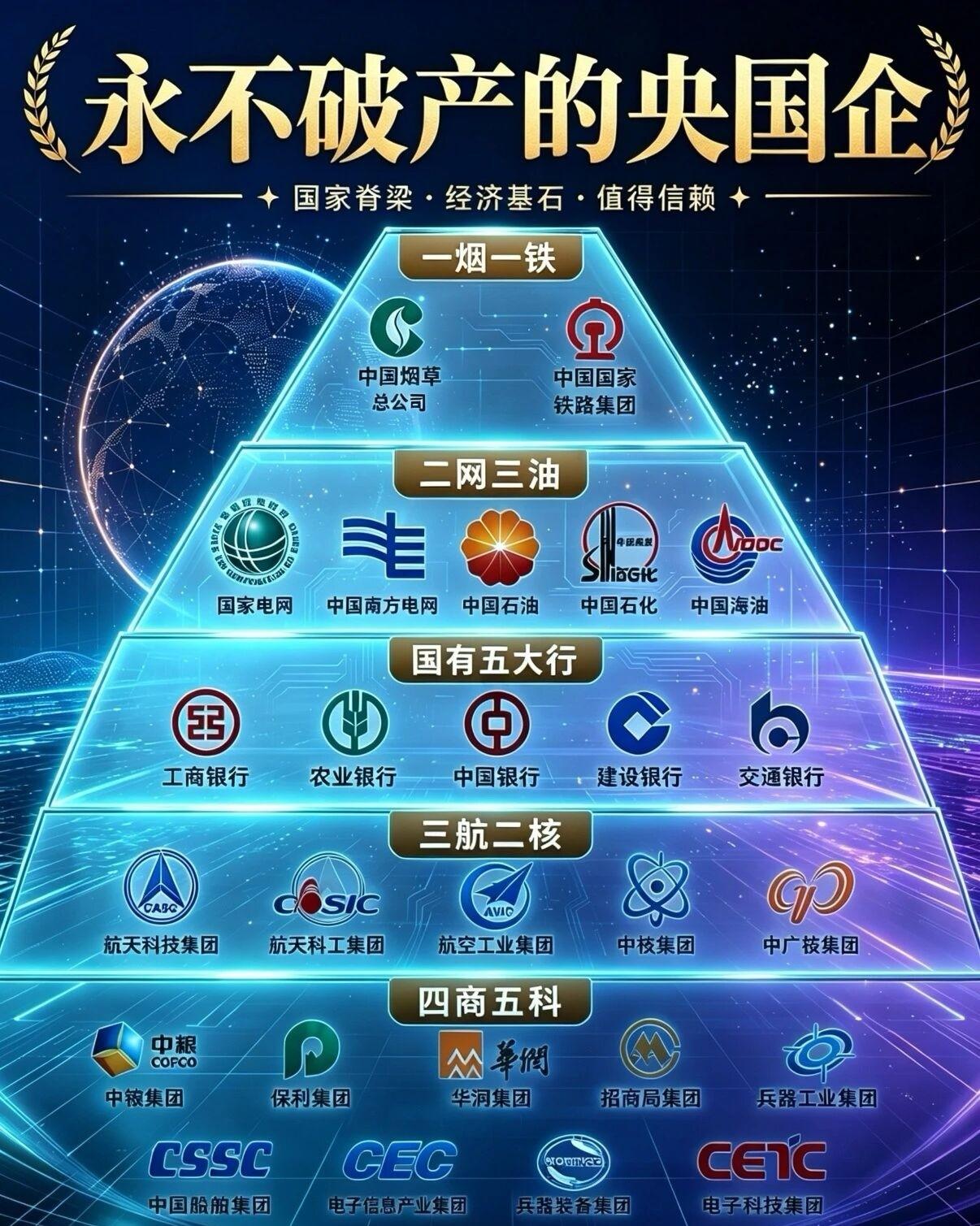 大国根基，就在这些企业里！
很多人说它们永不破产，准确来讲：不是不会亏损，而是承