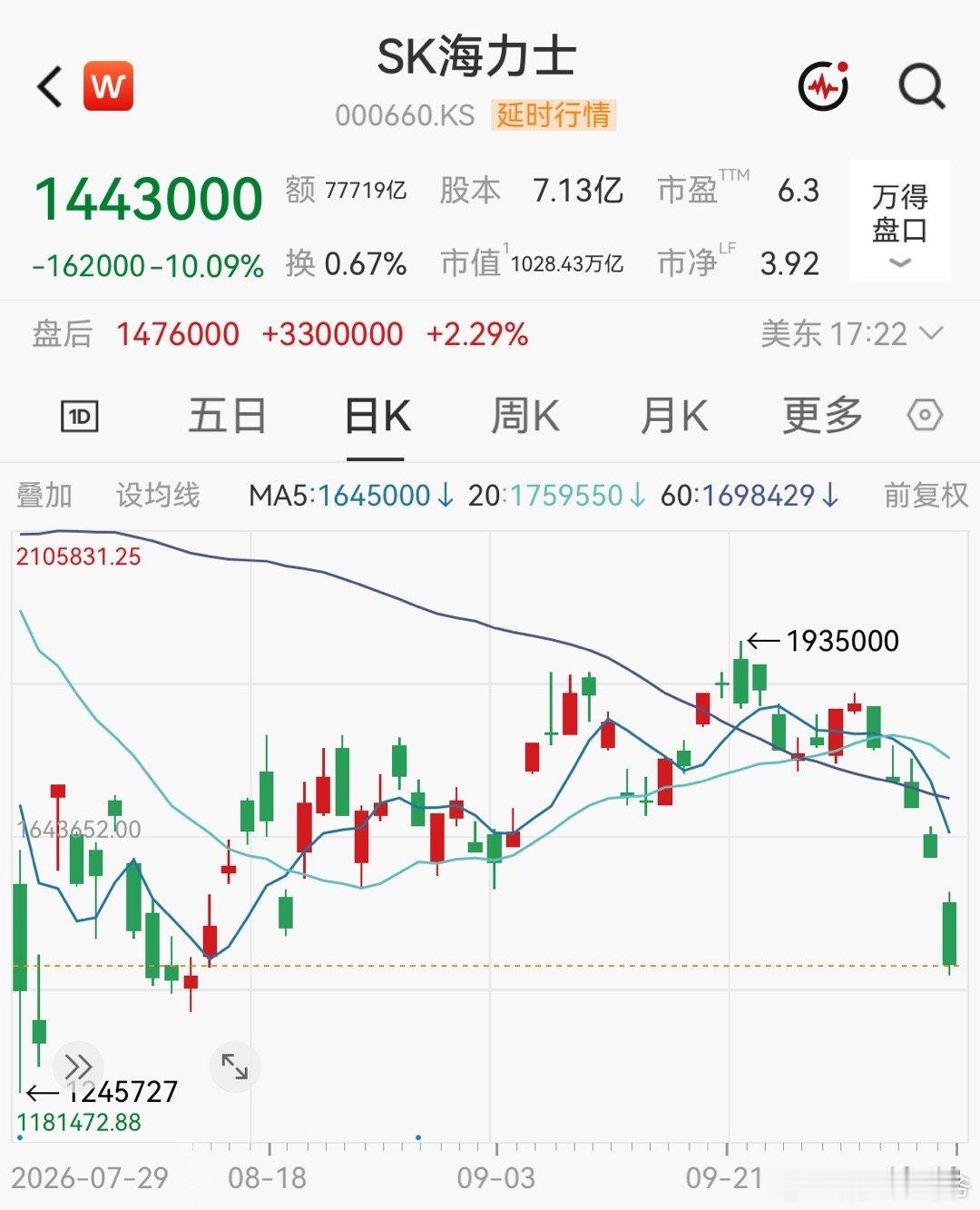 今天海力士直接-10.09%，而国内由于救市资金，没有造成大幅的回调。总的来说，