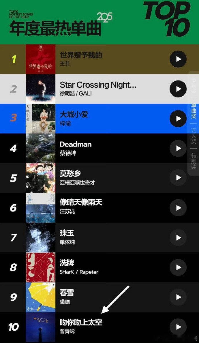 曾舜晞一不小心唱到榜单了 听《Dehors》的时候就觉得曾舜晞的音色很特别，深沉