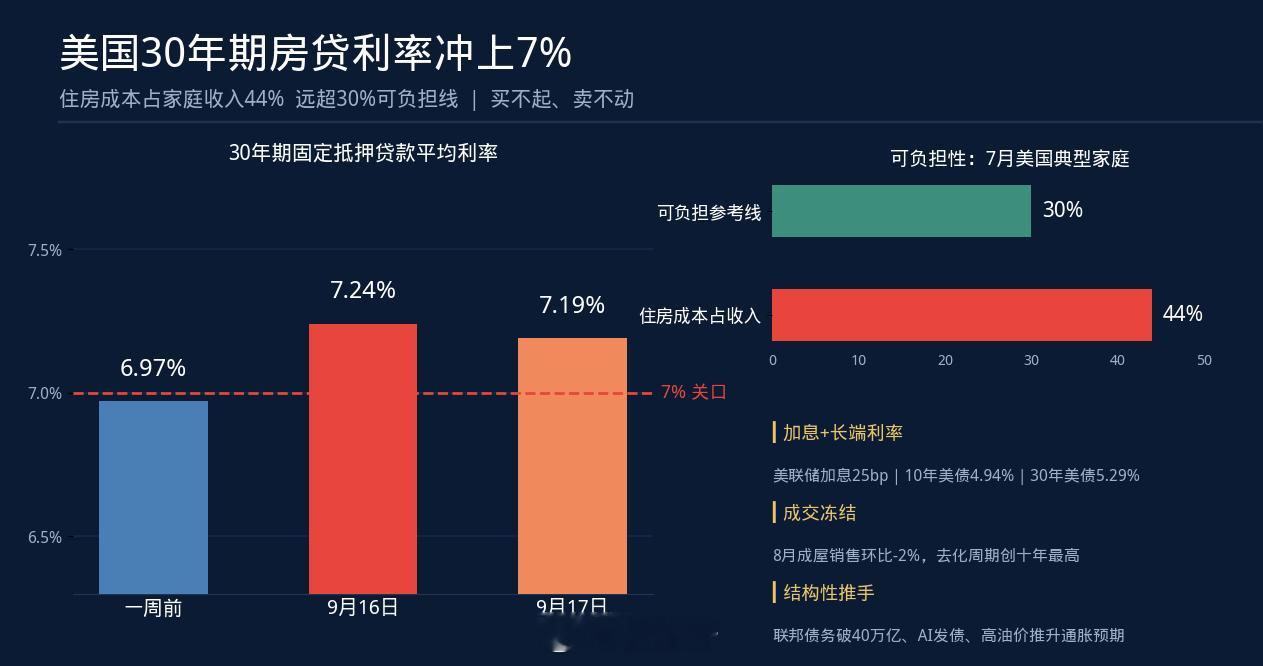 美国房贷利率破7%，楼市掉进"买不起、卖不动"的死循环① 利率有多猛：9月16日