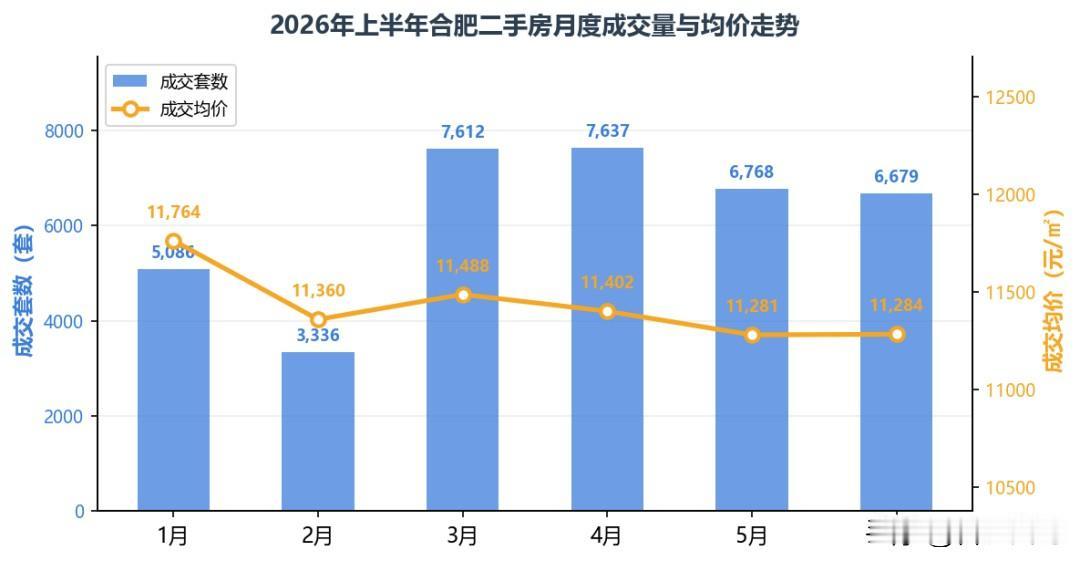 2026年已过半，合肥二手房市场表现如何？

从数据看，上半年全市二手房共成交 