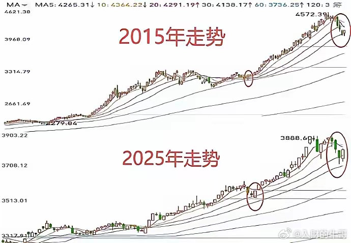 2015年牛市和2025年牛市走势何其相似，第八次牛市2014年7月启动到201