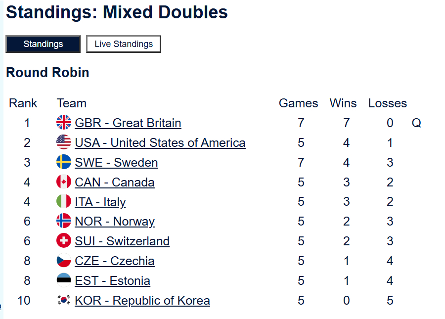本次奥运混双第一个进入四强的队-英国 排位2~6的队还有机会，形势大乱 