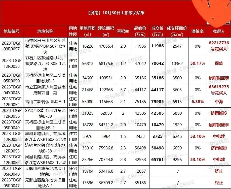 济钢地块就不用开发了吧，森林公园建的大一点吧，感觉城投新买的地块悬了。


苏州