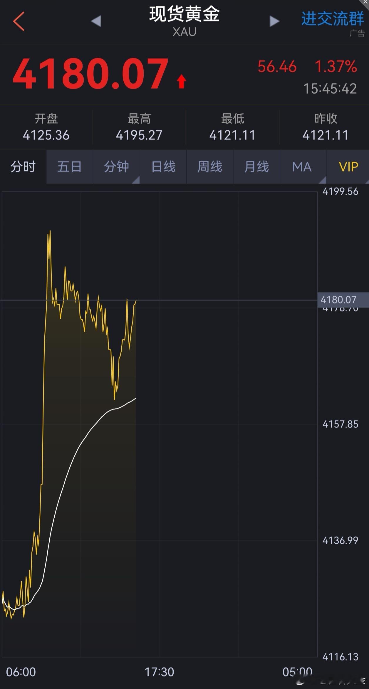 黄金多单吃肉！刚刚在圈子建议4169美元附近进场的黄金多单，现价突破4180美元