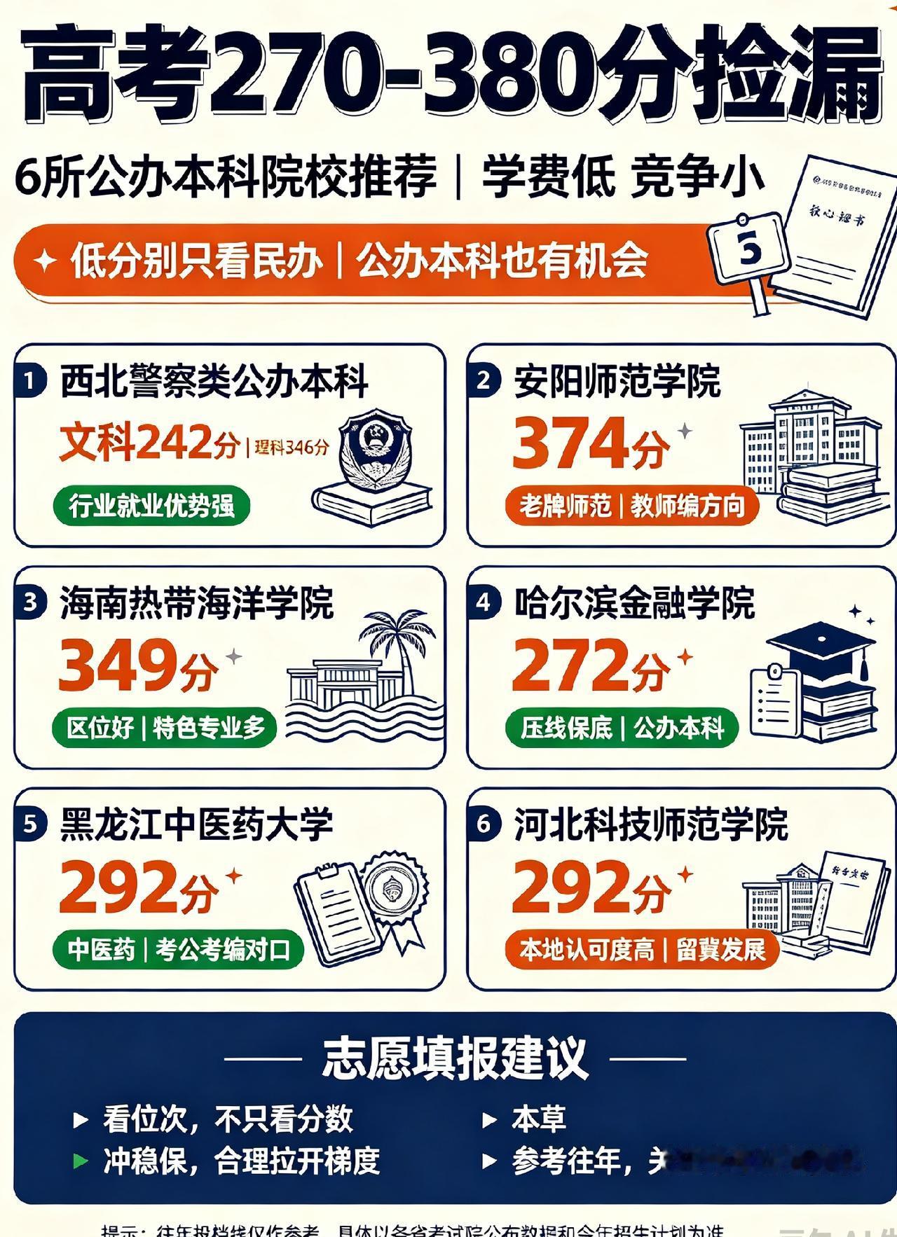 🔥高考270–380分捡漏！6所公办本科，学费低竞争小
分数卡在270-380
