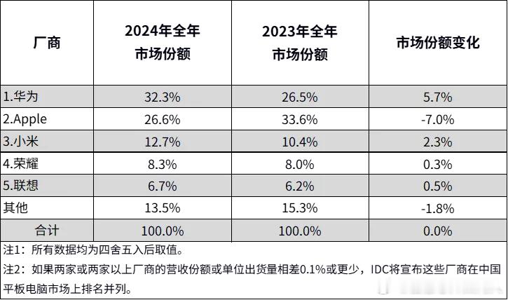 IDC数据，2024年全年中国平板电脑市场出货量为2985万台，同比增长4.3%