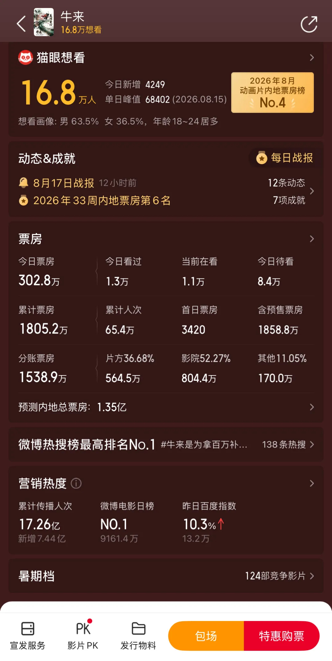【电影《牛来》累计票房已破1800万，预测内地总票房为1.35亿】截至8月18日