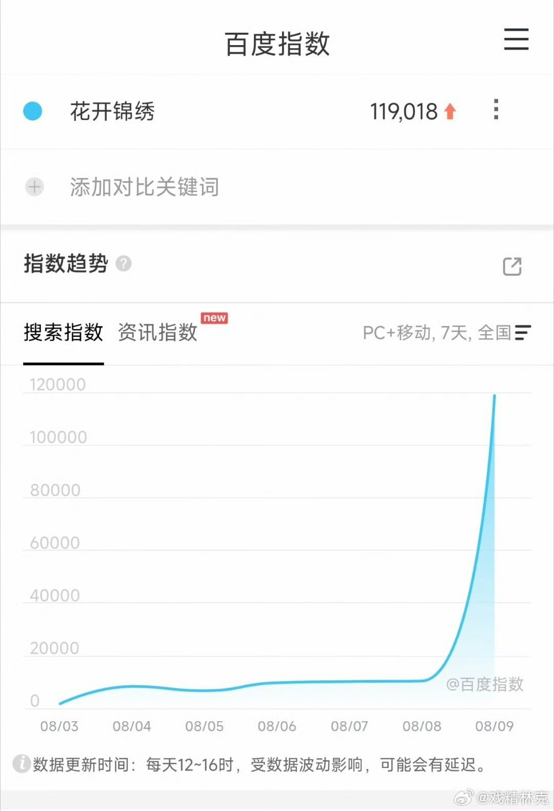 花开锦绣首日百指11.9w花开锦绣首日百指11.9万哇塞 