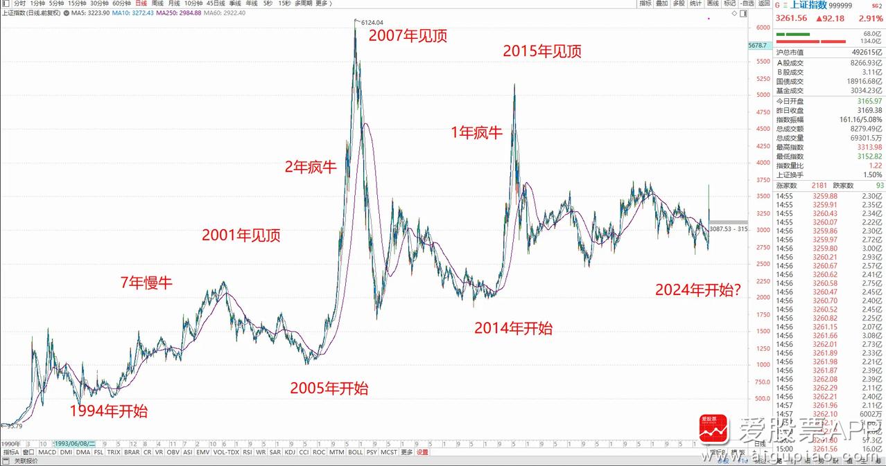 说一点今天的思考：

今天至少有10位朋友找我，问了两个问题，一是牛回来了吗？二