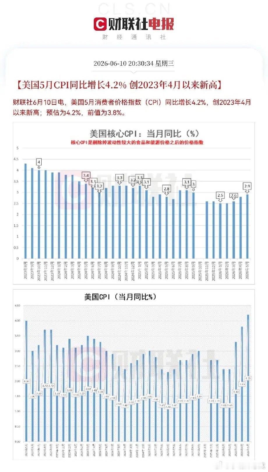 美国5月通胀数据“超预期反弹”了就在刚刚，重磅数据出炉，美国5月CPI同比增长4