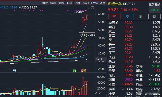 和远气体：乾图私募减持至5%以下，计划在未来三个月内继续减持不超总股本1%。典型