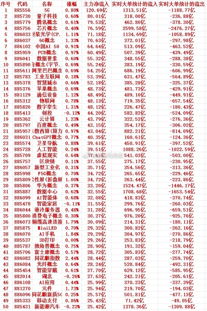 5月18号周一尾盘30分钟，主力资金“大幅抢筹的”行业名单一览！1 885556