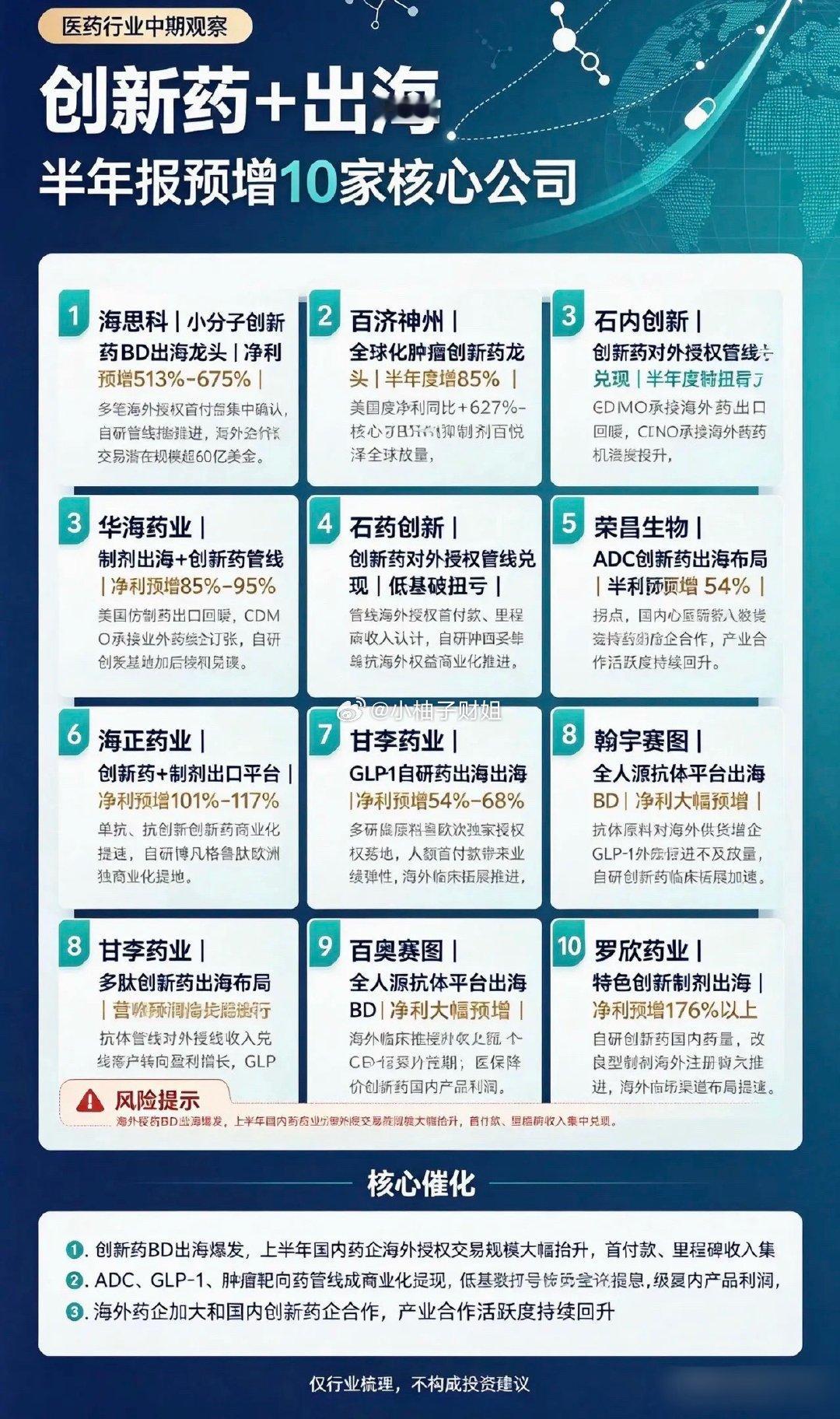 创新药+出海 半年报预增10家核心公司1、海思科小分子创新药BD出海龙头业绩大增