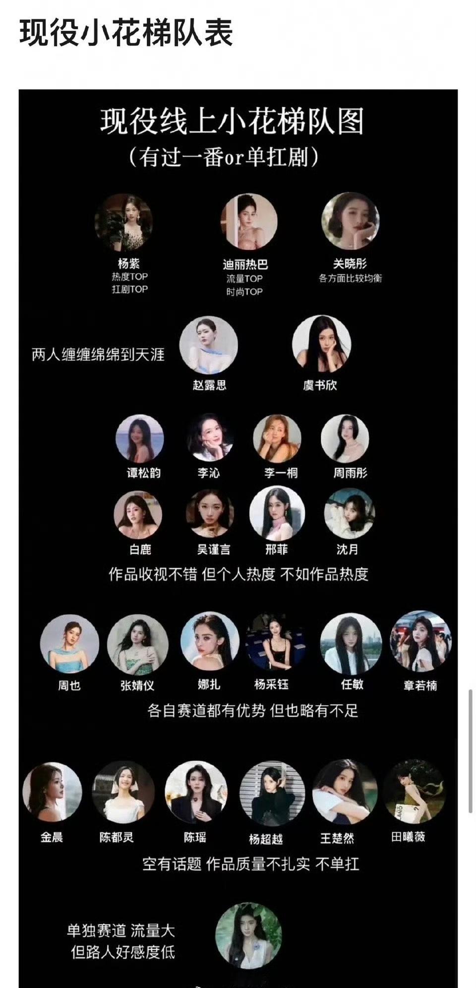 网友做的现役线上小花梯队图，从一番、单扛剧来排序，杨紫、迪丽热巴、关晓彤领跑内娱