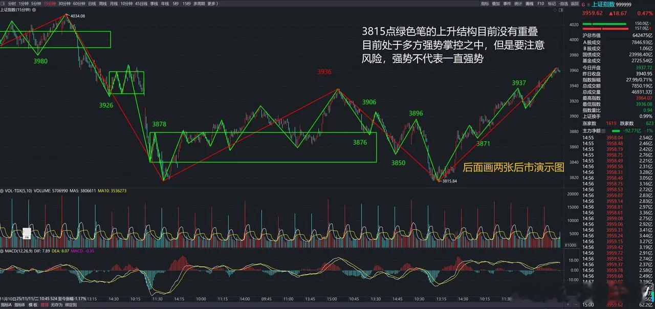 当前指数上行处于3815点启动的日线红色线段内部的15分钟绿色笔结构，今日延续涨