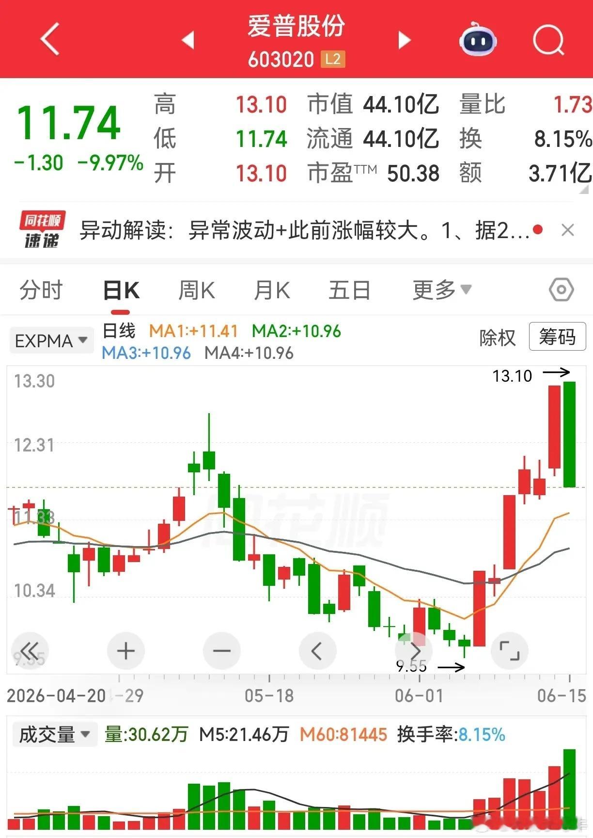 京基智农和爱普股份的大跌，不免让人想起那么一句话“出来混迟早要还的”。京基智农，