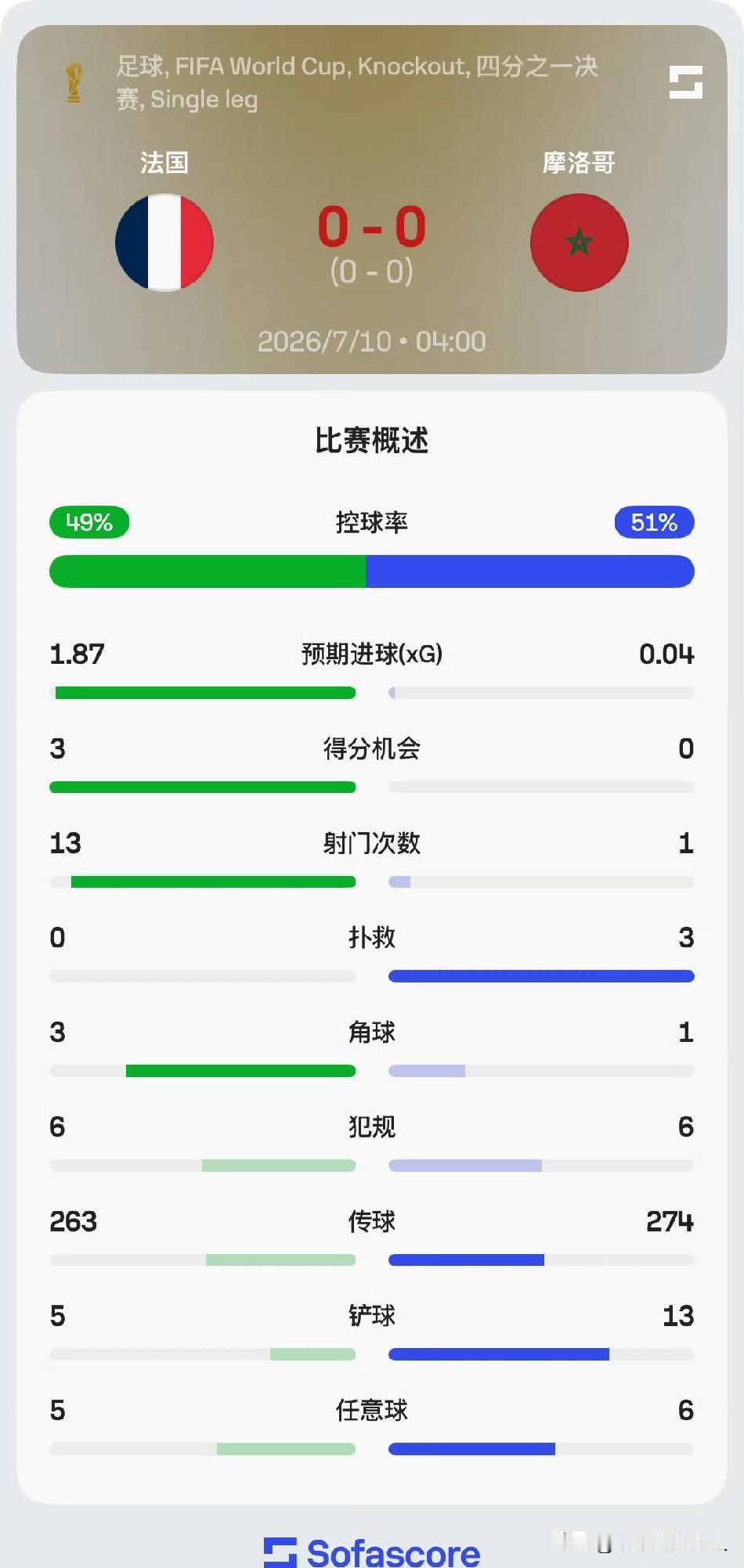 0:0上半场0:0，看看上半场法国队和摩洛哥队的数据吧，势均力敌啊，下半场很难说