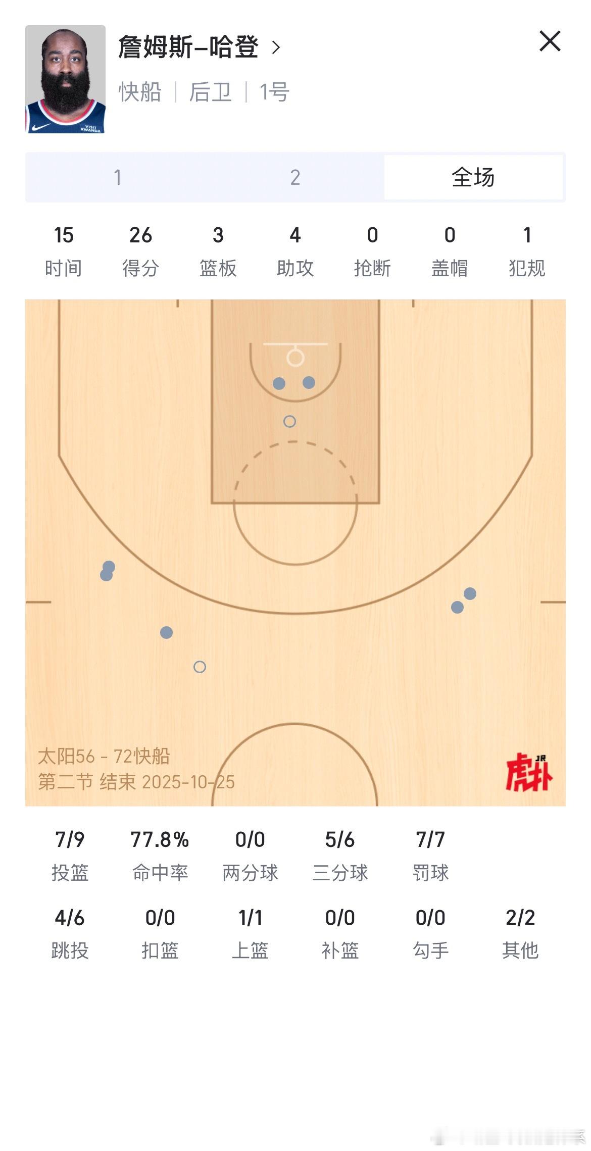 哈登半场砍下26分投篮9-7，三分球6-5。爆了💥哈登快船 ​​​