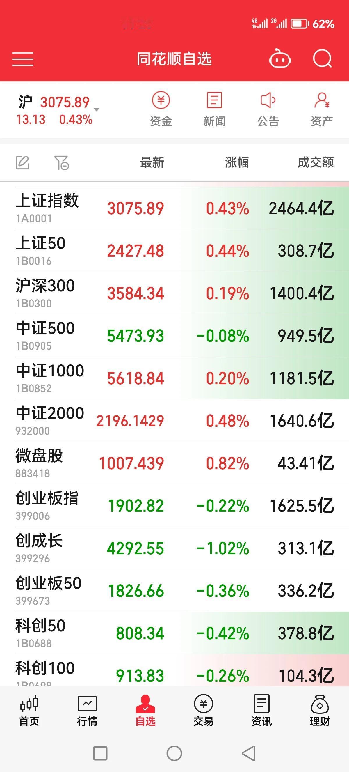 完蛋了，银行和煤炭又出来护盘拉涨，掩盖双创走弱的真实情况
