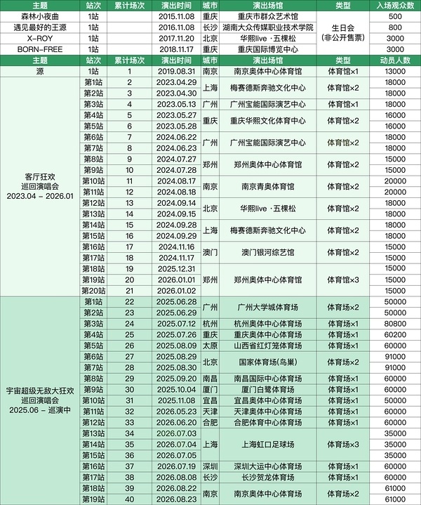 王源王源王源宇宙超级无敌大大狂欢巡演 祝最年轻的鸟巢歌手最年轻的场巡歌手最年轻的