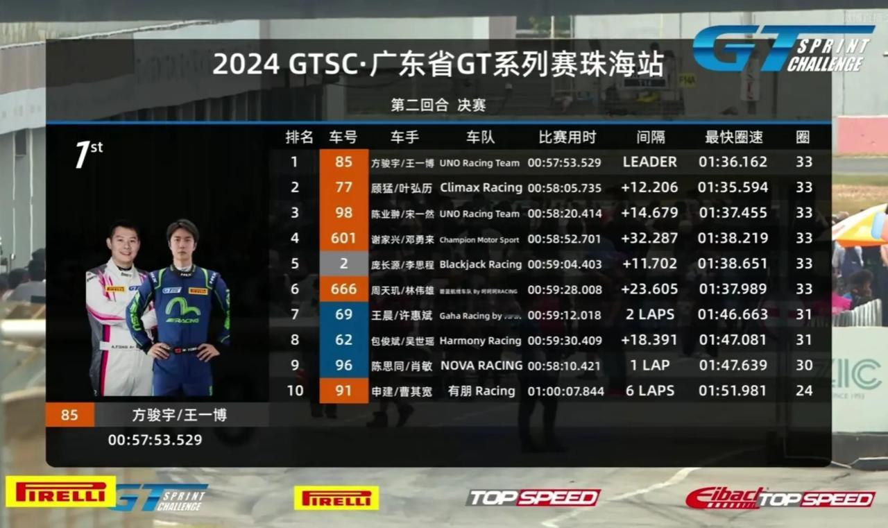 恭喜王一博车队获得GT3比赛第二回合冠军🏆🏆🏆！
昨天赛道首秀、第一回合亚