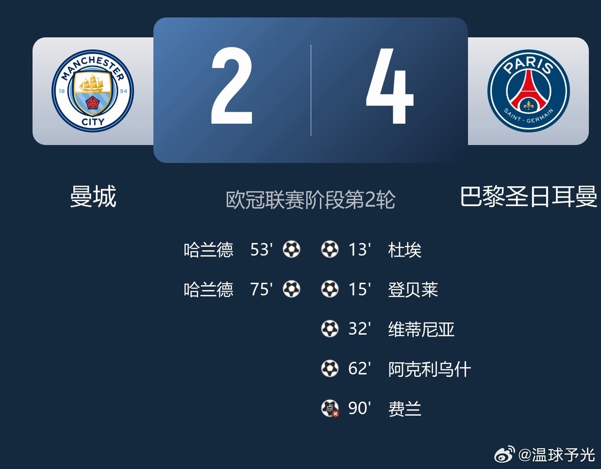 巴黎4-2终结曼城8连胜 哈兰德双响难救主杜埃登贝莱传射费兰失点欧冠巴黎vs曼城